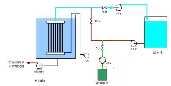 麻豆直播APP下载渗滤液MBR出水操作流程